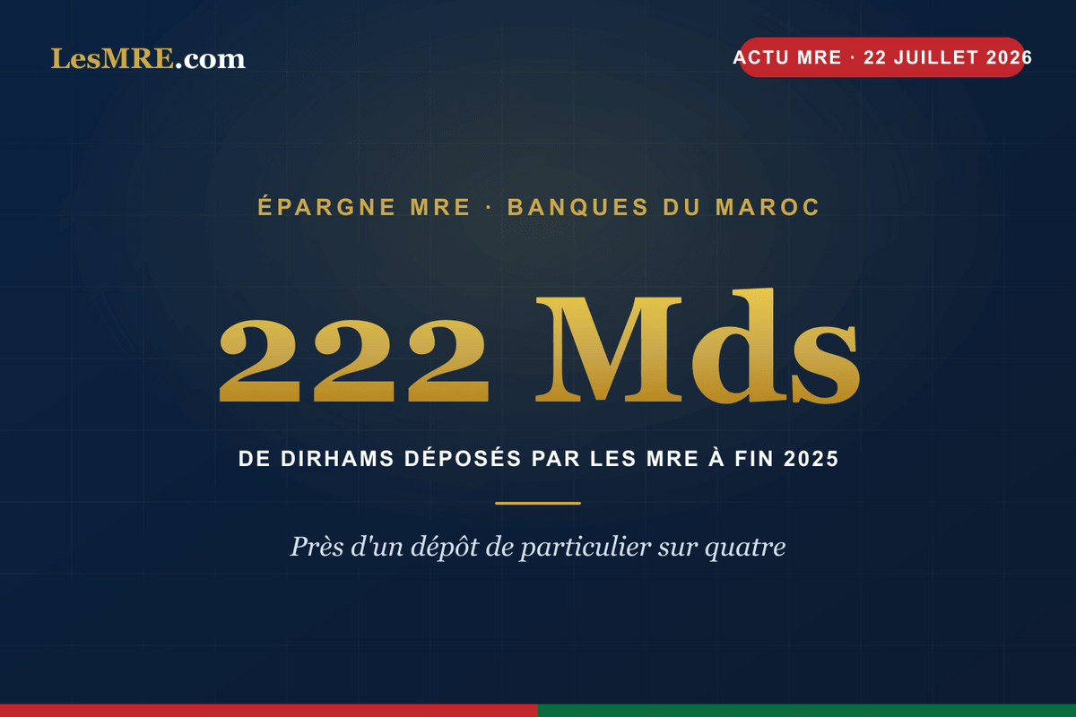 Épargne des MRE : 222 milliards de dirhams dorment au Maroc
