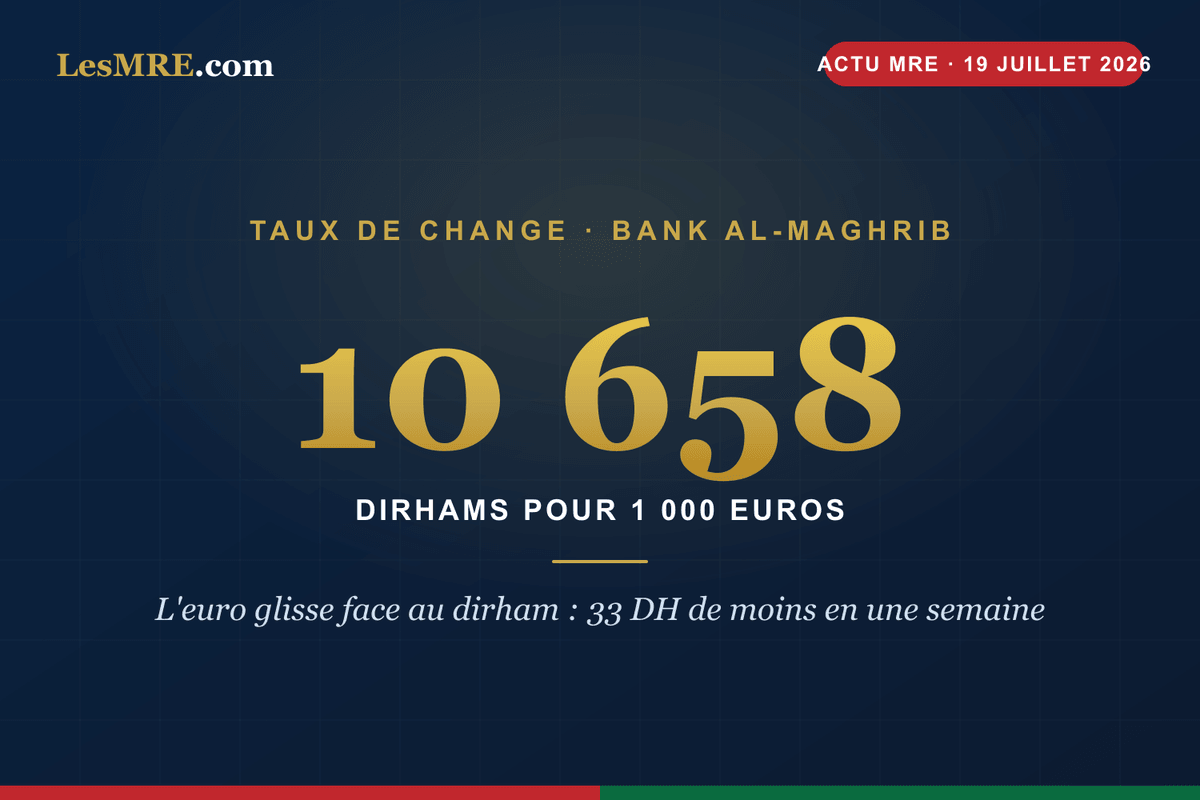 L'euro rapporte moins de dirhams : ce que ça change pour vos transferts cet été